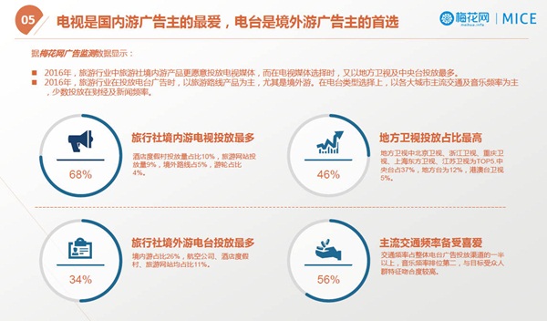 【梅花網(wǎng)|MICE】2016旅游行業(yè)市場概觀及廣告投放分析報告