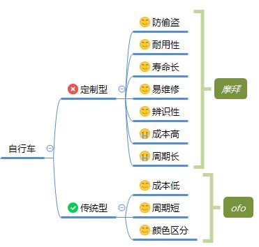 透過摩拜和ofo，看產(chǎn)品從0到1的時(shí)如何取舍需求