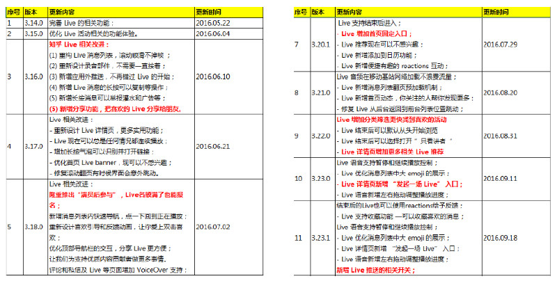 知乎live的產(chǎn)品演化軌跡及未來走向分析
