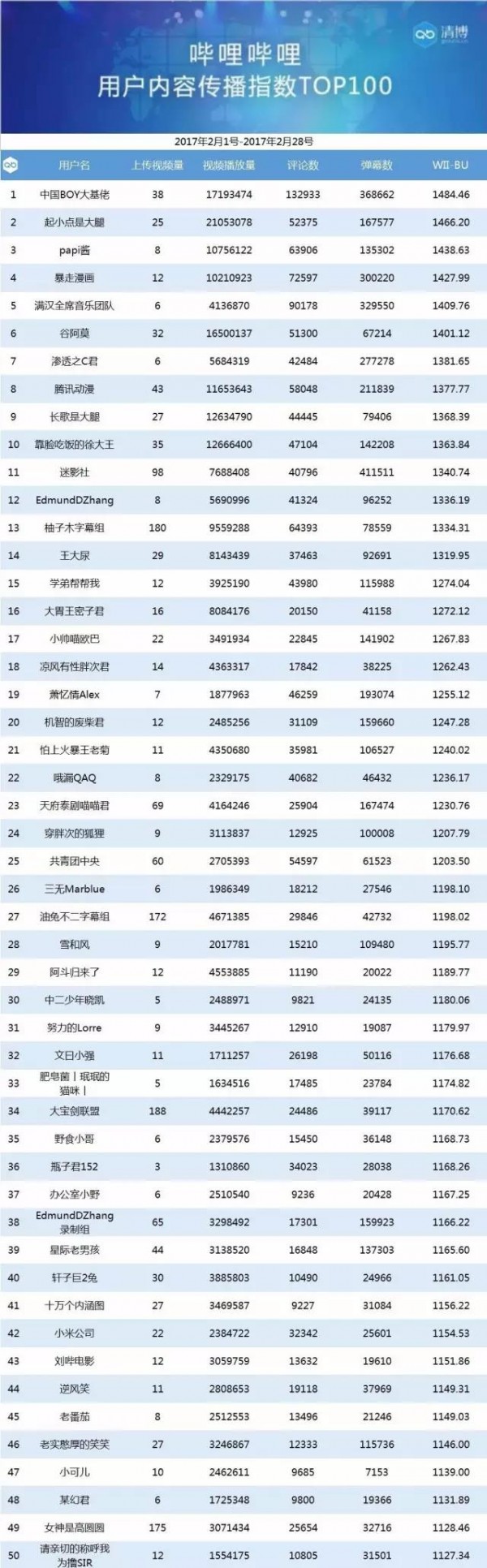 papi醬喊你一起來說實話 | B站用戶內容傳播指數(shù)榜（2月）