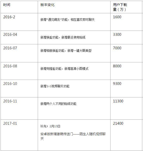 連續(xù)兩年登頂App store榜首，F(xiàn)aceu激萌的產(chǎn)品操盤(pán)邏輯與挑戰(zhàn)