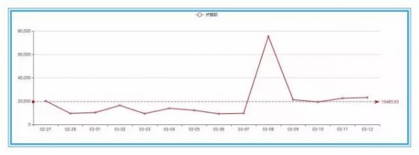 一樣的選題，他就能收獲唯一的10萬+點贊，憑什么？
