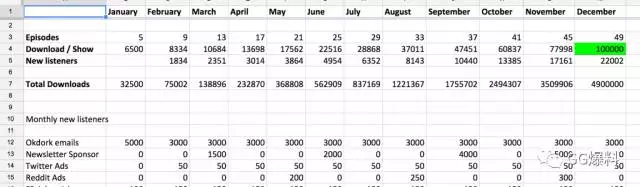 就是這7個(gè)步驟，讓我6個(gè)月做到了100萬用戶