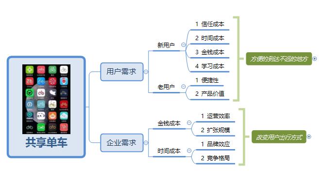 透過摩拜和ofo，看產(chǎn)品從0到1的時(shí)如何取舍需求