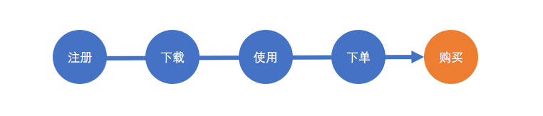 用戶運營體系的基石：用戶分層與分群