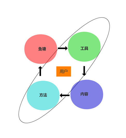 如何快速提升用戶流量？我提供了這3個方法