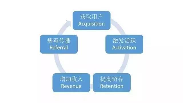 用戶運營體系的基石：用戶分層與分群