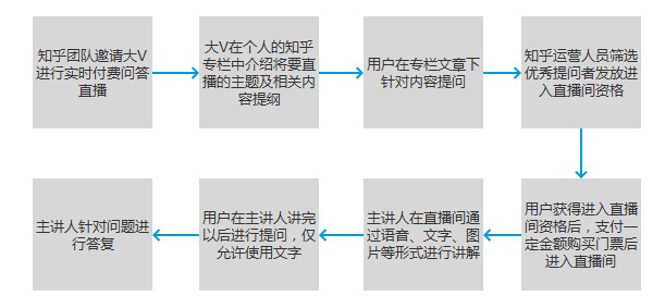 知乎live的產(chǎn)品演化軌跡及未來走向分析
