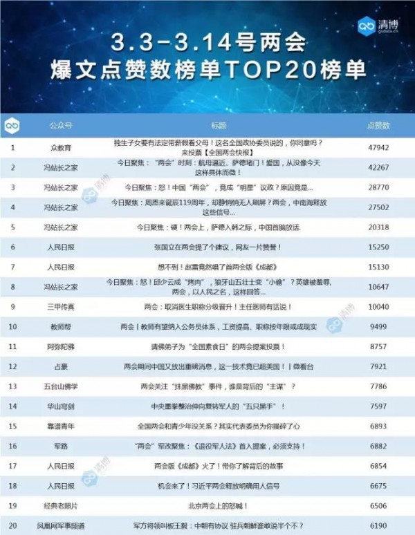 反感公號里的投票？他弄個投票收獲10萬+，近5萬點贊！