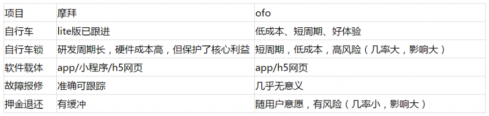 透過摩拜和ofo，看產(chǎn)品從0到1的時(shí)如何取舍需求