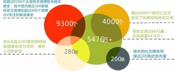 2小時10萬條信息，世界輿論下的雄安！