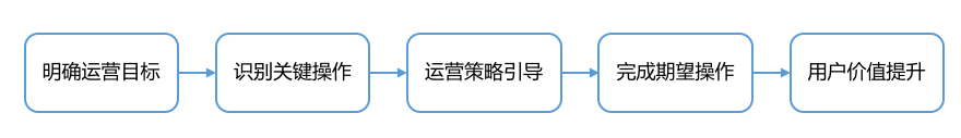 互金產品運營：從用戶生命周期入手，揭示互金運營策略的底層邏輯