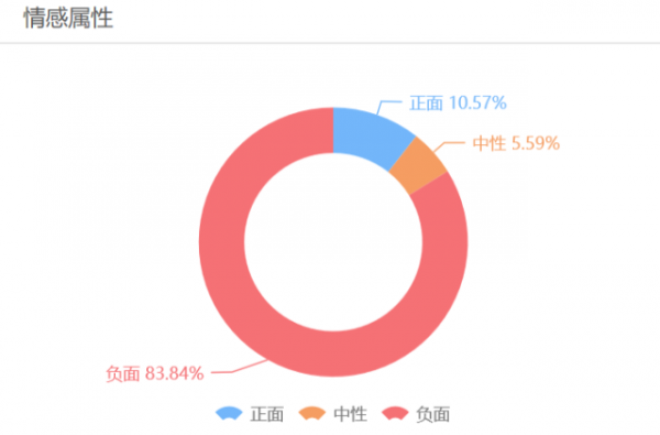 為什么ofo看起來問題更多？
