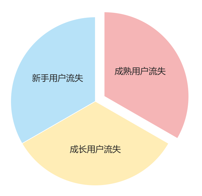 互金產品運營：從用戶生命周期入手，揭示互金運營策略的底層邏輯