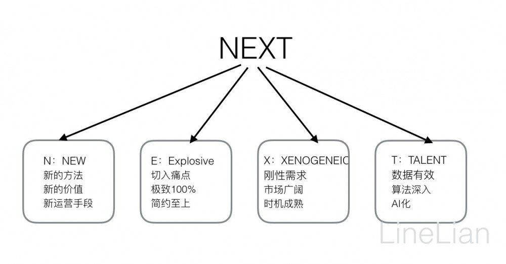 AI時代運營法則：NEXT動態(tài)運營系統(tǒng)