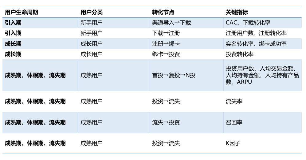 互金產品運營：從用戶生命周期入手，揭示互金運營策略的底層邏輯