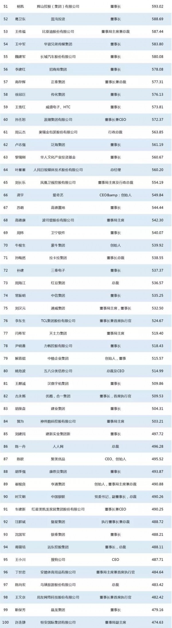 3月企業(yè)家網(wǎng)絡(luò)影響力200強(qiáng)重磅發(fā)布 | 身價(jià)1250億的丁磊只是順便把錢賺了