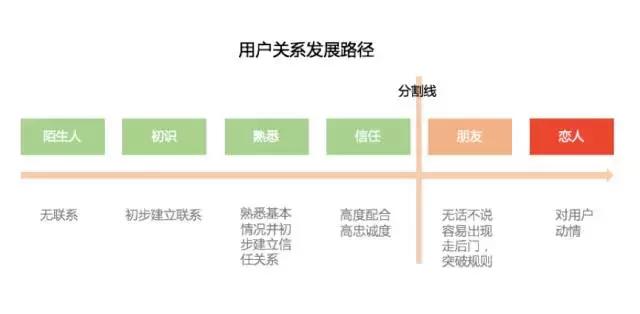 如何與用戶進行有效溝通嗎，防止溝通停留于“瞎聊上”？