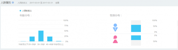 大數(shù)據(jù)解析《人民的名義》，觀眾對(duì)結(jié)局滿意不滿意？