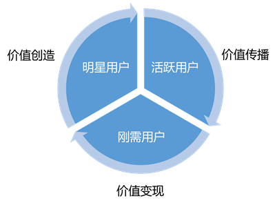 金字塔用戶模型：社會(huì)化分工的生產(chǎn)基礎(chǔ)