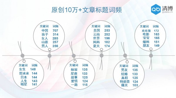 微信原創(chuàng)文章分享樣式帶來海量流量，5月份10萬+原創(chuàng)文章比4月份多出1萬余篇！