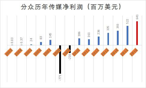 大數(shù)據(jù)揭示，分眾“巨虧”跨界路，因為在這幾點輸給了BAT！