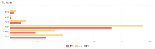 摩拜阻擊ofo？兩強相爭哪家強？