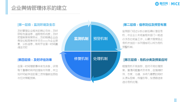 企業(yè)輿情管理高效方法&危機(jī)公關(guān)的基本原則