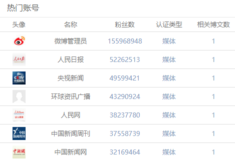 卓偉等一批追星大號被封，微博娛樂話題會不會消沉？