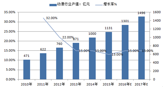 《大護(hù)法》大尺度來襲，新媒體或助國產(chǎn)動漫一臂之力？