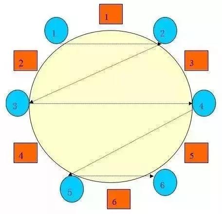 公關(guān)技能 | 領(lǐng)導(dǎo)座次排位套路