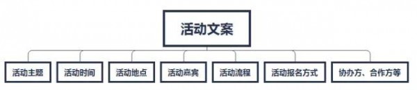 我花了一個(gè)多月的時(shí)間，總結(jié)出活動(dòng)運(yùn)營(yíng)的14個(gè)套路