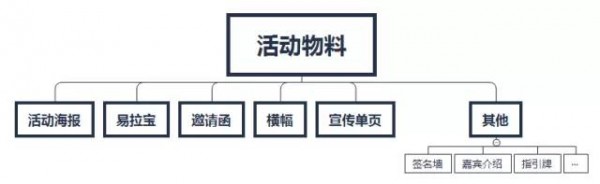 我花了一個(gè)多月的時(shí)間，總結(jié)出活動(dòng)運(yùn)營(yíng)的14個(gè)套路