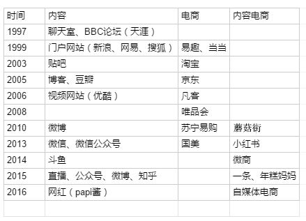 電商的新邏輯：為什么“內(nèi)容”將會大于“搜索+流量”？