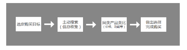 電商的新邏輯：為什么“內(nèi)容”將會大于“搜索+流量”？