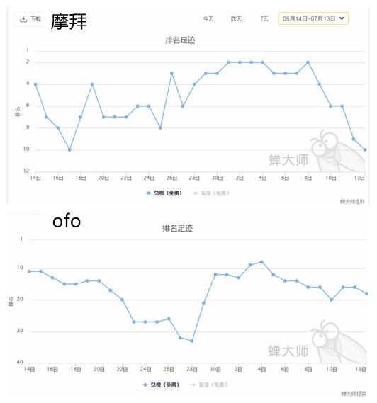 補(bǔ)貼玩法再升級(jí)，摩拜開(kāi)出了共享單車(chē)下半場(chǎng)的第一槍