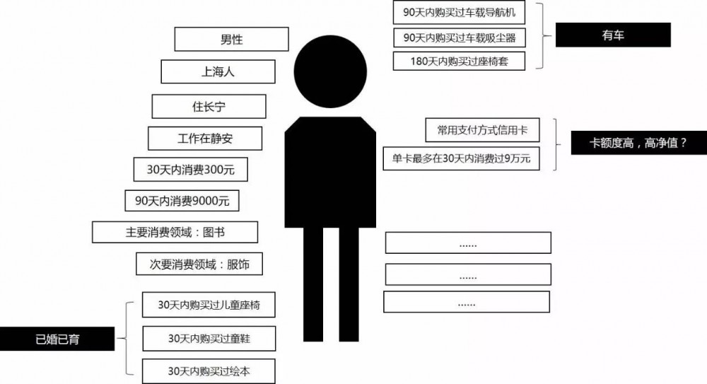「Profile」：聊聊運(yùn)營所用的用戶畫像