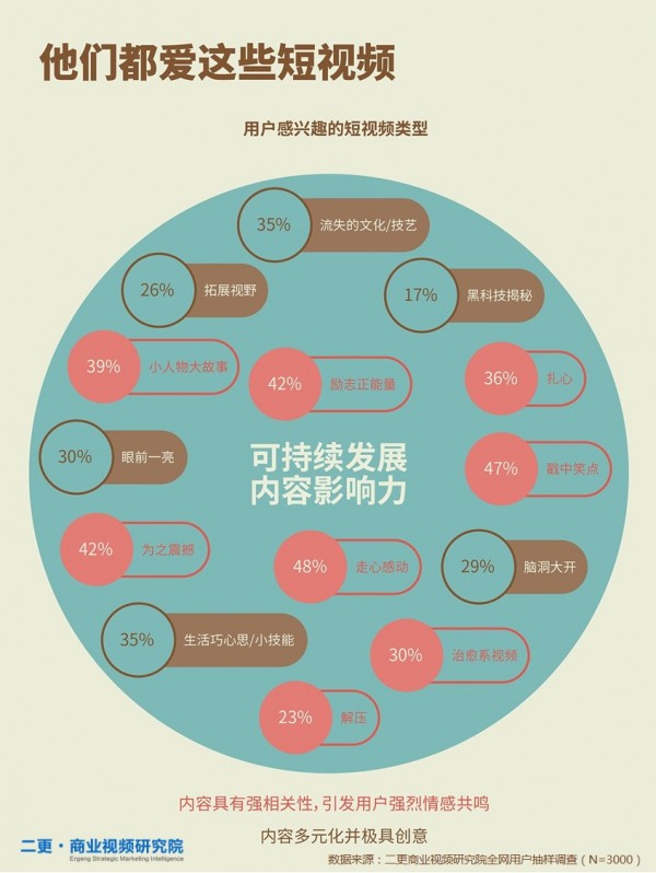 二更發(fā)布《短視頻小白書》解讀短視頻用戶的秘密