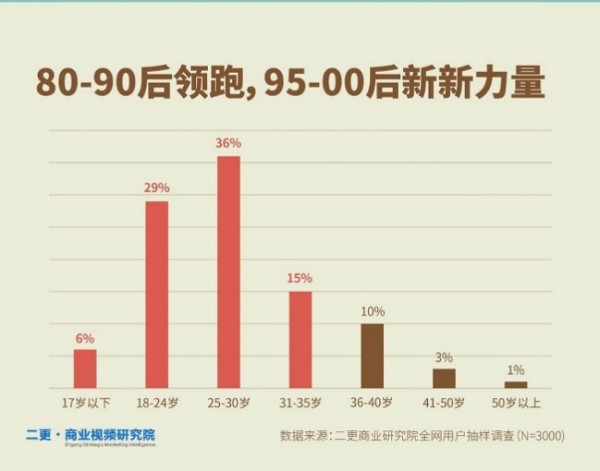 二更發(fā)布《短視頻小白書》解讀短視頻用戶的秘密