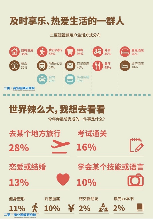 二更發(fā)布《短視頻小白書》解讀短視頻用戶的秘密