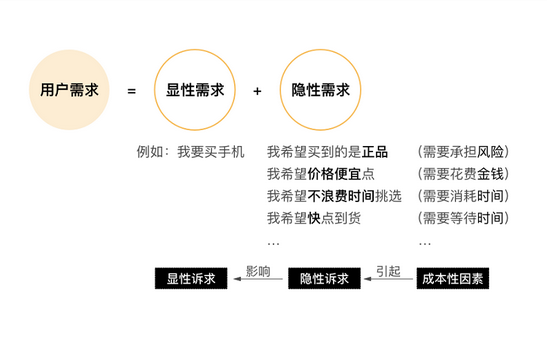 如何準確抓準用戶真正的心理需求？