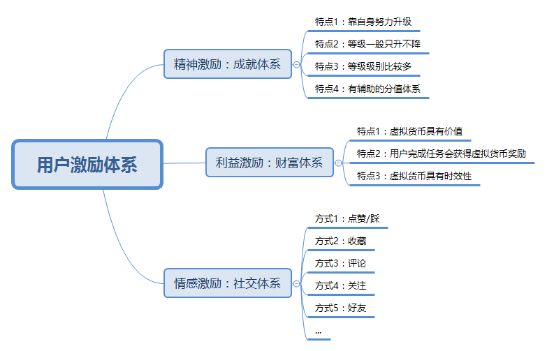 深析用戶(hù)激勵(lì)體系（01）：三種基本激勵(lì)體系模式