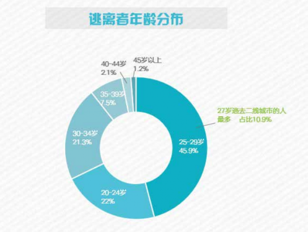 不想再“假裝生活”了，可是離開北上廣，還能去哪里呢？