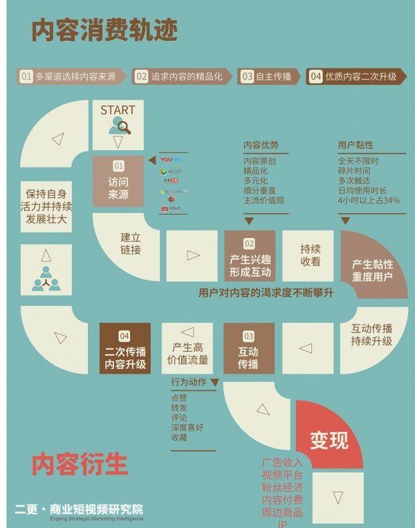 二更發(fā)布《短視頻小白書》解讀短視頻用戶的秘密