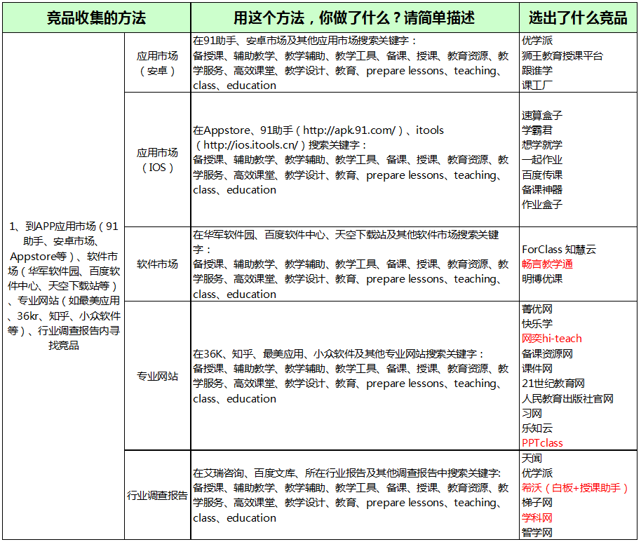 掌握這幾個(gè)方法，競(jìng)品分析手到擒來(lái)