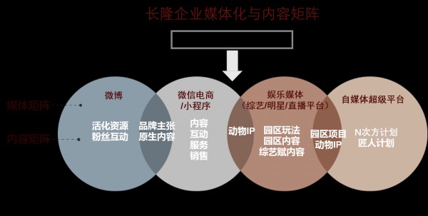 從長隆的營銷故事化看企業(yè)媒體化實(shí)施路徑