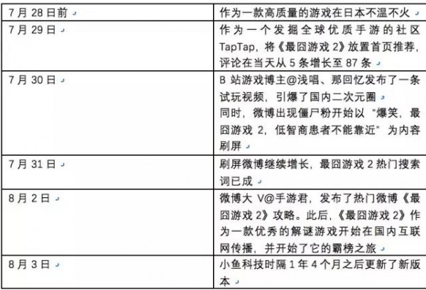 現(xiàn)象級手游《最囧游戲2》的自然爆紅和幕后推手