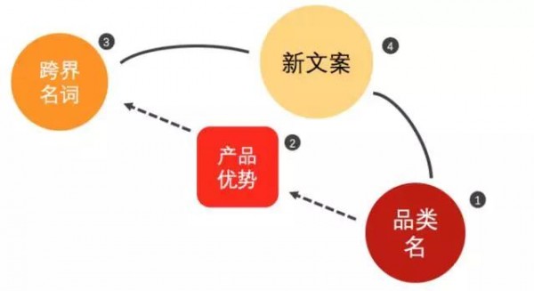 你煩惱產(chǎn)品優(yōu)勢(shì)寫不精彩？用這2招，顧客一讀就心癢