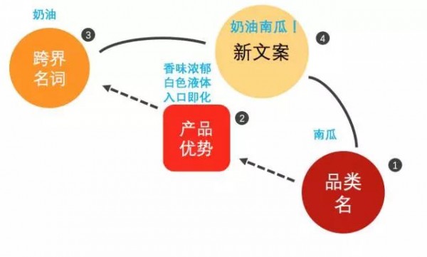 你煩惱產(chǎn)品優(yōu)勢(shì)寫不精彩？用這2招，顧客一讀就心癢