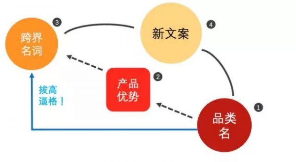 你煩惱產(chǎn)品優(yōu)勢(shì)寫不精彩？用這2招，顧客一讀就心癢